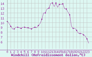 Courbe du refroidissement olien pour Villefontaine (38)