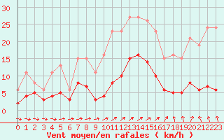 Courbe de la force du vent pour Sorcy-Bauthmont (08)