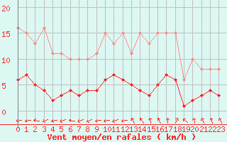 Courbe de la force du vent pour Bulson (08)