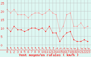 Courbe de la force du vent pour Les Herbiers (85)