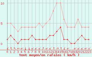 Courbe de la force du vent pour Thnes (74)