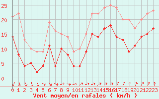 Courbe de la force du vent pour Cambrai / Epinoy (62)