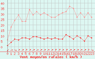 Courbe de la force du vent pour Douzens (11)