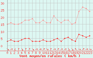 Courbe de la force du vent pour Sermange-Erzange (57)