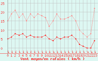 Courbe de la force du vent pour Dolembreux (Be)