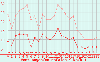 Courbe de la force du vent pour Combs-la-Ville (77)