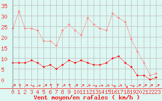 Courbe de la force du vent pour Petiville (76)