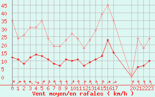 Courbe de la force du vent pour Sandillon (45)