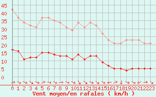 Courbe de la force du vent pour Bouligny (55)