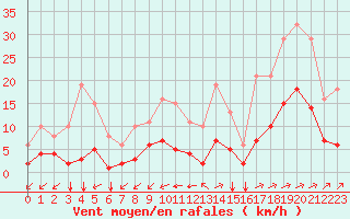 Courbe de la force du vent pour Saint-Jean-de-Liversay (17)