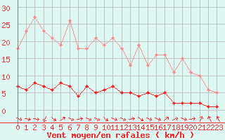 Courbe de la force du vent pour Vernouillet (78)