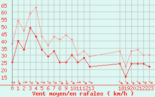 Courbe de la force du vent pour Plussin (42)