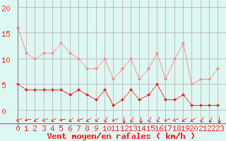 Courbe de la force du vent pour Baye (51)
