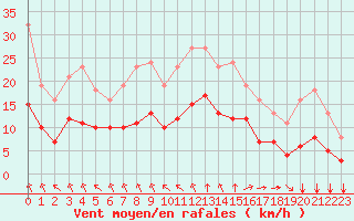 Courbe de la force du vent pour Saint-Mdard-d