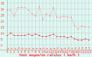 Courbe de la force du vent pour Champagne-sur-Seine (77)