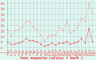 Courbe de la force du vent pour Voiron (38)