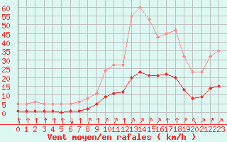 Courbe de la force du vent pour Saint-Sorlin-en-Valloire (26)