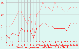 Courbe de la force du vent pour Aigrefeuille d
