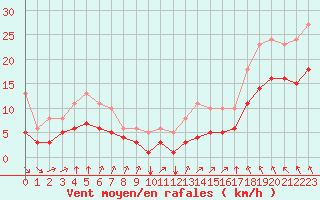 Courbe de la force du vent pour Montroy (17)