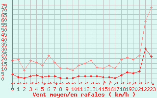 Courbe de la force du vent pour Sainte-Genevive-des-Bois (91)