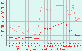 Courbe de la force du vent pour Millau (12)