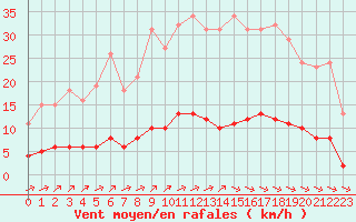 Courbe de la force du vent pour Sausseuzemare-en-Caux (76)