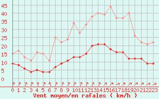 Courbe de la force du vent pour Rmering-ls-Puttelange (57)