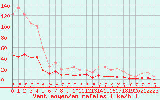 Courbe de la force du vent pour Lans-en-Vercors - Les Allires (38)