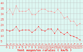 Courbe de la force du vent pour Neuville-de-Poitou (86)