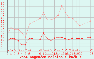 Courbe de la force du vent pour Saint-Haon (43)