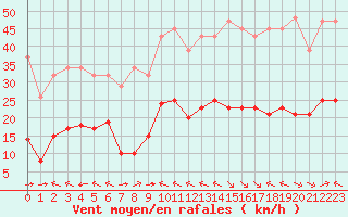 Courbe de la force du vent pour Crest (26)