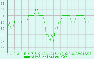 Courbe de l'humidit relative pour Corsept (44)