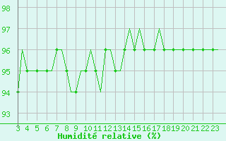 Courbe de l'humidit relative pour Laqueuille (63)