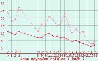 Courbe de la force du vent pour Pordic (22)
