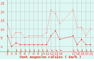 Courbe de la force du vent pour Saint-Haon (43)