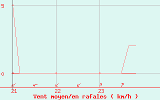 Courbe de la force du vent pour Lignerolles (03)