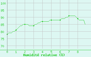 Courbe de l'humidit relative pour Herhet (Be)