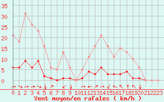 Courbe de la force du vent pour Saint-Martin-de-Londres (34)