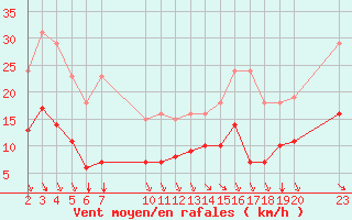 Courbe de la force du vent pour Saint-Haon (43)