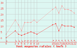 Courbe de la force du vent pour Saint-Haon (43)