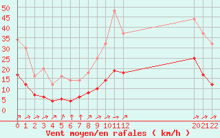 Courbe de la force du vent pour Grandfresnoy (60)