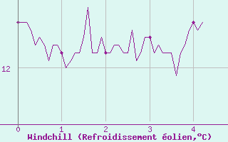 Courbe du refroidissement olien pour Comiac (46)