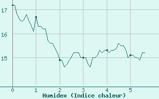 Courbe de l'humidex pour Mouthoumet (11)