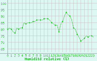 Courbe de l'humidit relative pour Saint-Romain-de-Colbosc (76)