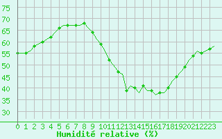 Courbe de l'humidit relative pour Corsept (44)