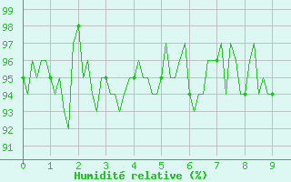 Courbe de l'humidit relative pour Saint-Antonin-du-Var (83)