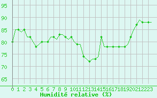 Courbe de l'humidit relative pour Laqueuille (63)