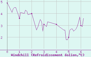 Courbe du refroidissement olien pour Ussel-Thalamy (19)