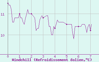Courbe du refroidissement olien pour Villard-de-Lans (38)