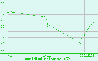 Courbe de l'humidit relative pour Le Perreux-sur-Marne (94)
